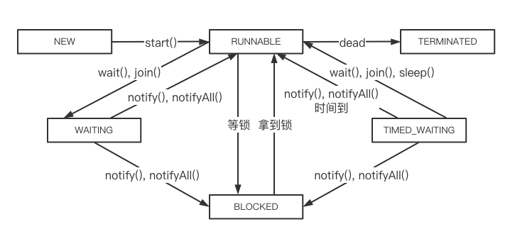Java 线程生命周期